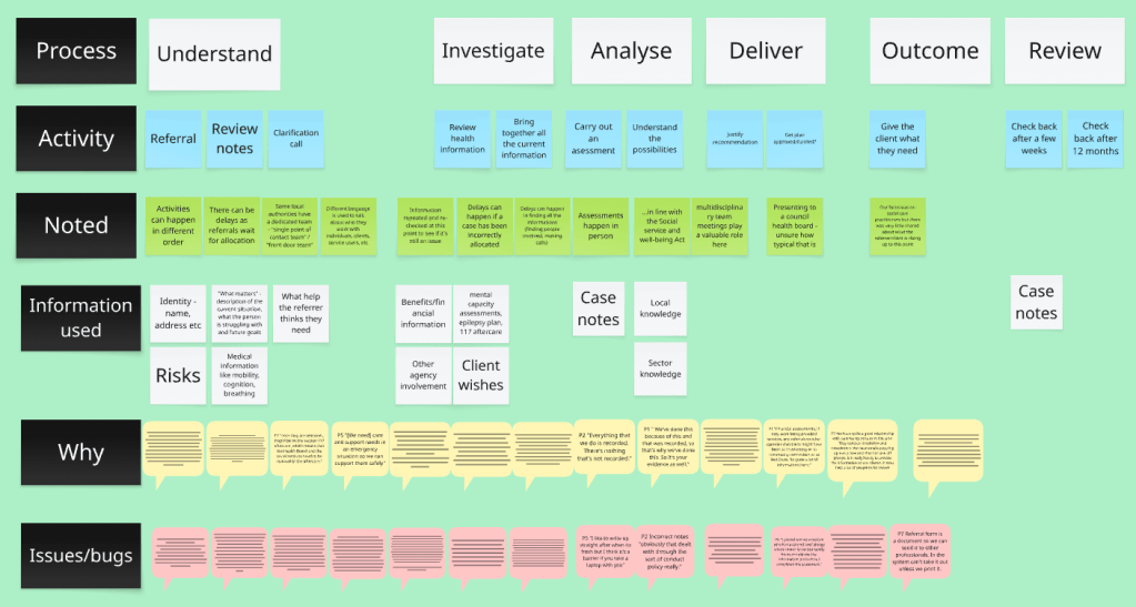 Green board with coloured squares mapping the care practitioner process